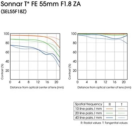 סוני 55 ממ F1.8 SONNAR T FE ZA עדשת מסגרת מלאה - קבוע